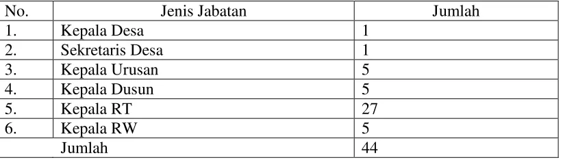Tabel 6. Jumlah perangkat desa 