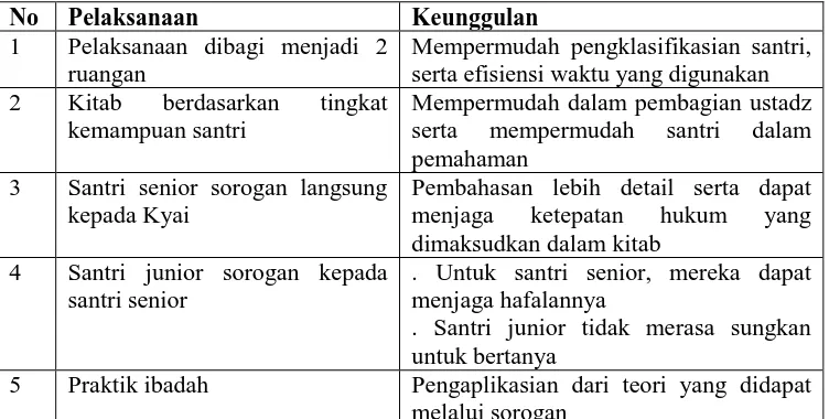 Tabel 4.1 Keunggulan dari Pelaksanaan Metode Sorogan di Pesantren 