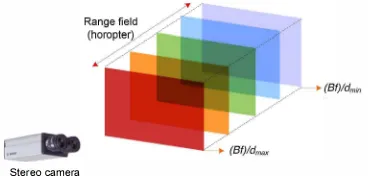 Fig. 1. Disparity range and the corresponding layers, where the disparity value is higher for points closer to the camera