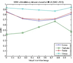 Fig. 6. PSNR of Middlebury datasets based on OILS algorithm 