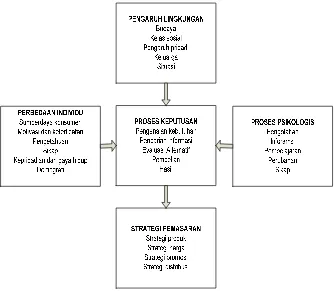 Gambar 3. Model perilaku pengambilan keputusan konsumen dan faktor-faktor yang mempengaruhinya (Engel et al.,1994) 
