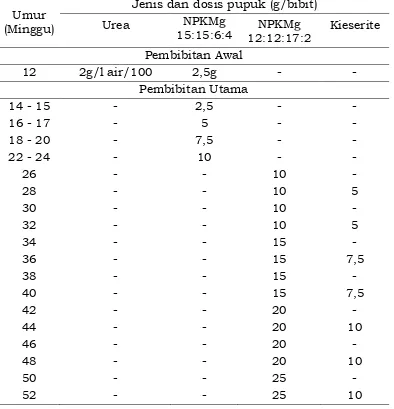 Tabel 2.  Dosis pemupukan bibit kelapa sawit (PPKS, 2009). 