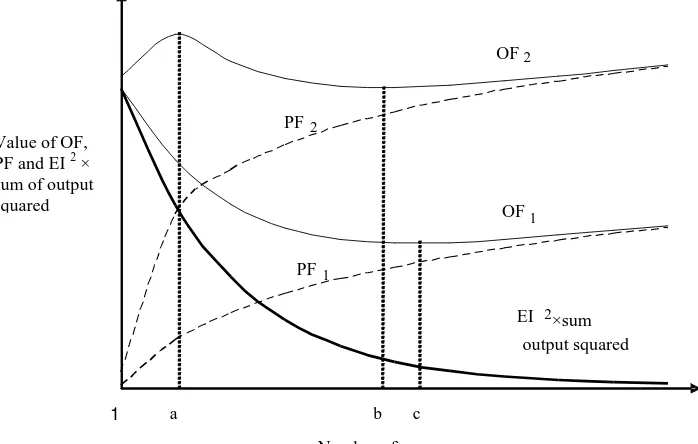 Figure 3. Graph of a general case of the effect of penalty parameter on objective function versus number of regressors