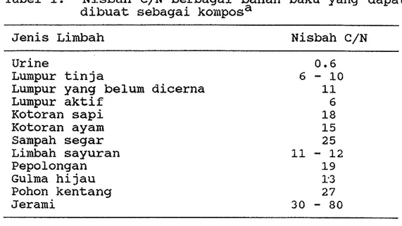 Tabel 1.  Ni.sbah C/N  berbagai bahan baku yang dapat  dibuat sebagai komposa 