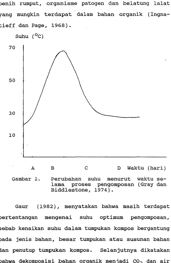 Gambar  2.  Perubanan  suhu  menurut  waktu se-  lama  proses  pengomposan (Gray dan  Biddlestone, 1974)