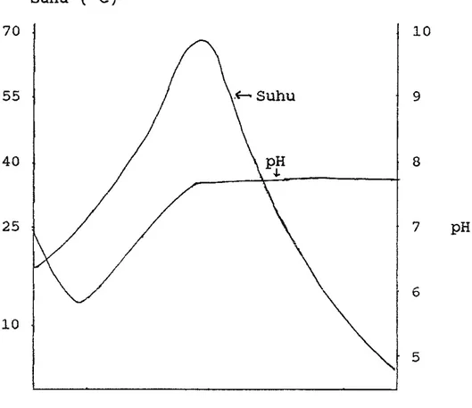 Gambar  3.  Hubungan suhu dan pH terhadap waktu  dari  proses  pengomposan  (Gray dan  Biddlestone, 1974  ;  Barton, 1979) 