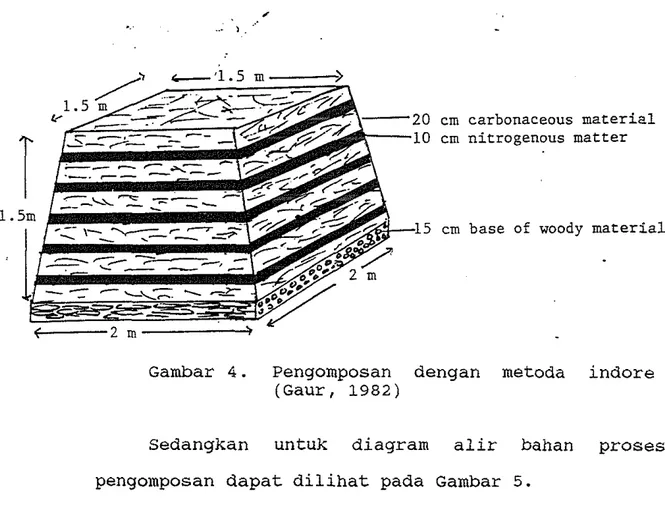 Gambar  4.  Pengomposan  dengan  metoda  indore  (Gaur,  1982) 