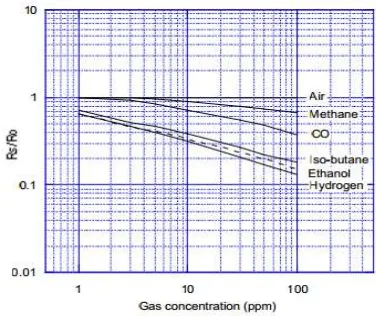 Gambar 8 Grafik Gas Konsentrasi (ppm) 