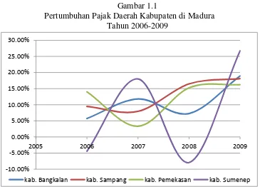 Gambar 1.1 Pertumbuhan Pajak Daerah Kabupaten di Madura 
