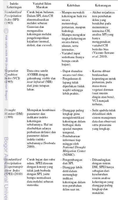 Tabel 3  Macam-macam indeks kekeringan setelah kemunculan SPI (Heim 2002).  