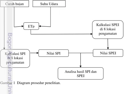 Gambar 1  Diagram prosedur penelitian. 