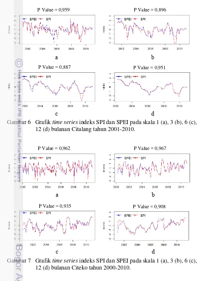 Gambar 6   Grafik time series indeks SPI dan SPEI pada skala 1 (a), 3 (b), 6 (c), 