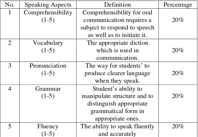 Table 3.1 Table of Specification for Speaking Test 