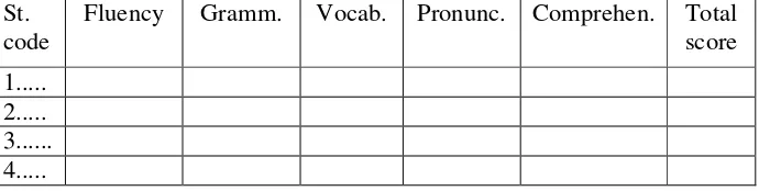 Table 3.2 Linguistic Evaluation Form of the Speaking Test in the 