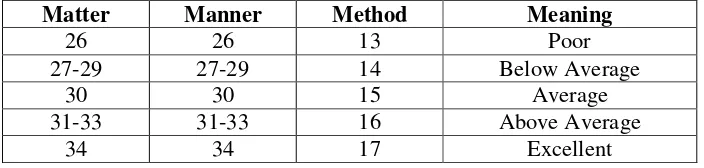 Table 3.5 The Scores in Adjudicating the Debate 