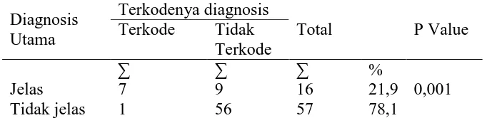 Tabel 7. Hubungan Kejelasan Diagnosis Utama pada Lembar Ringkasan Masuk dan Keluar dengan terkodenya diagnosis 
