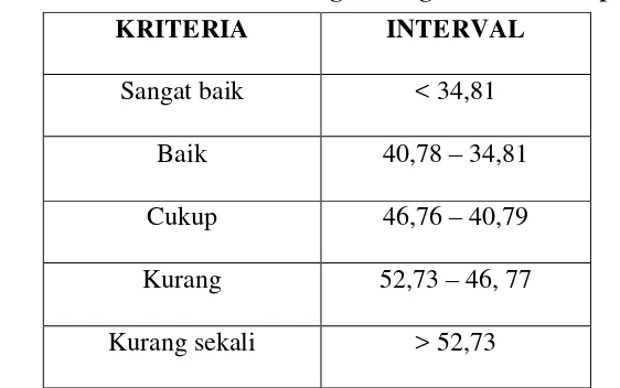 Tabel 1. Skala Penilaian Tes Pengembangan Tes Kecakapan David lee 