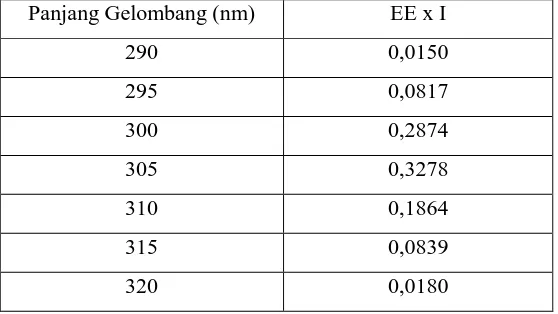 Tabel 3.2 Nilai EE x I pada setiap panjang gelombang (Setiawan, 2010) 