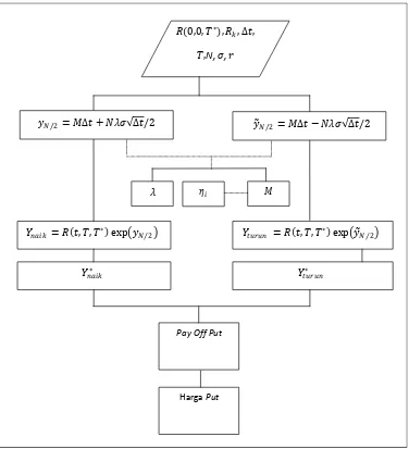 Gambar 2 Flowchart penentuan harga Bermudan Credit Default Swaption  