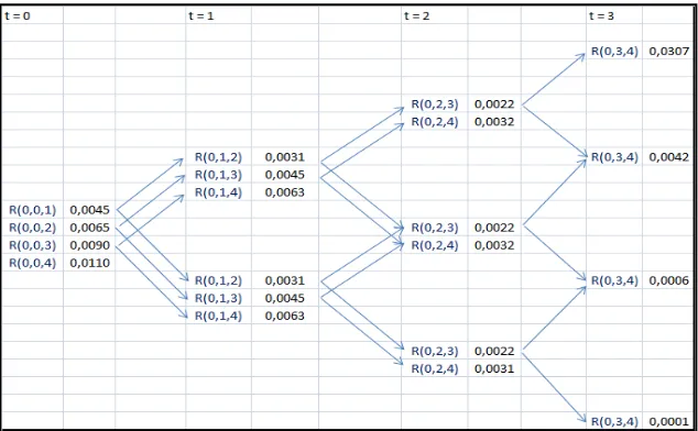 Gambar 4 Multinomial tree tiga periode untuk N=2 