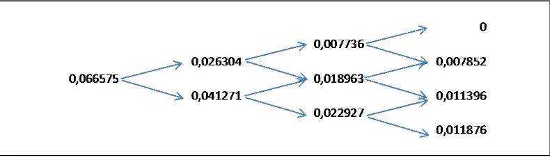 Gambar 7 Multinomial tree harga opsi Put untuk N=2 