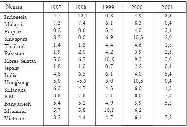 Tabel  5.2 Laju Pertumbuhan PDB Beberapa negara Asia