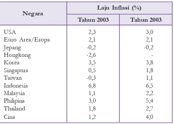 Tabel 5.3 Perbadingan Laju Inflasi Indonesia dengan beberapa negara