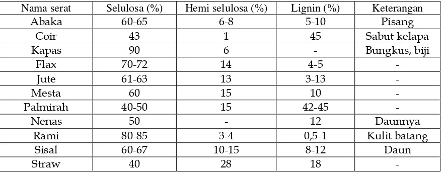 Tabel 2.1 Komposisi Kimia Serat Alam (Sumber: http://buletinlitbang. Dephan.go.id. Tahun 2007) 