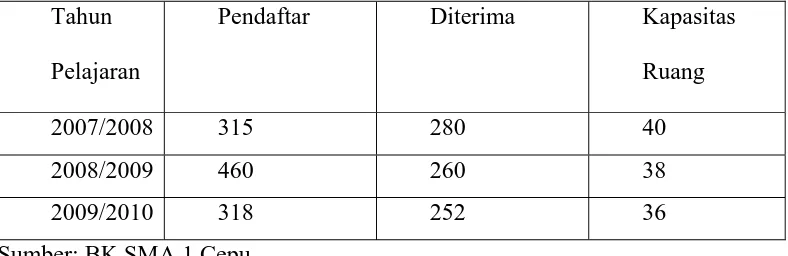 Tabel 2. Data Perkembangan Pendaftar SMA 1 Cepu Tahun 2007-2009 