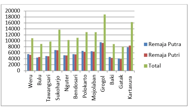 Tabel 1. Jumlah Remaja di Kabupaten Sukoharjo 
