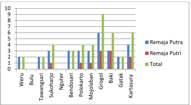 Tabel 2.Kasus pernikahan dini tahun 2015 