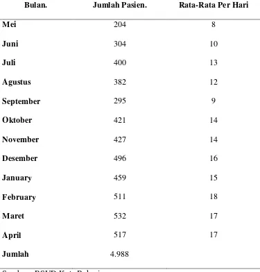Tabel 1. Data Jumlah Pasien Bulan Mei 2010 - April 2011 