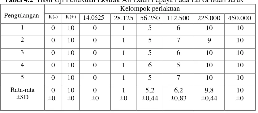 Tabel 4.2  Hasil Uji Perlakuan Ekstrak Air Daun Pepaya Pada Larva Buah Jeruk 