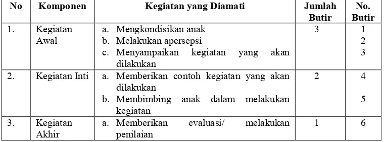 Tabel 5. Kisi-kisi Pedoman Observasi Terhadap Guru 
