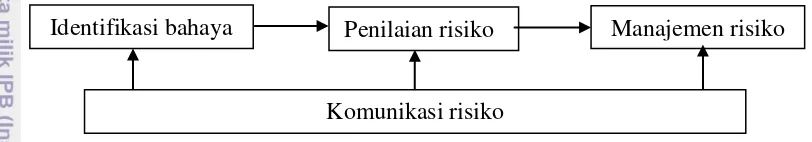 Gambar 1 Empat komponen dari analisa risiko (OIE 2013) 