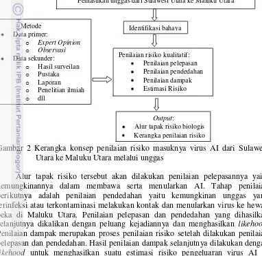 Gambar 2 Kerangka konsep penilaian risiko masuknya virus AI dari Sulawesi 