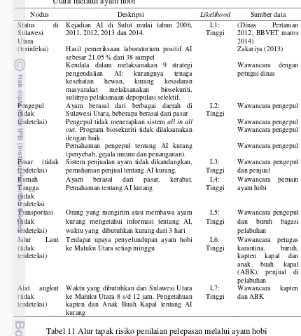 Tabel 10 Nilai likelihood beserta deskripsi untuk setiap nodus pada alur tapak penilaian pelepasan masuknya virus AI dari Sulawesi Utara ke Maluku Utara melalui ayam hobi  