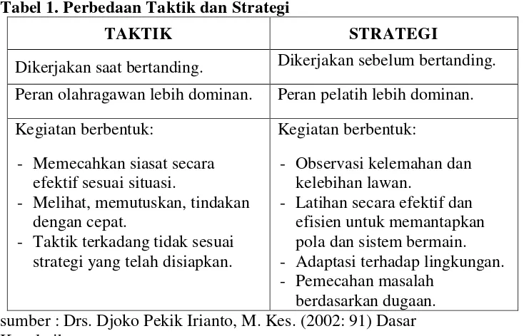 Tabel 1. Perbedaan Taktik dan Strategi 