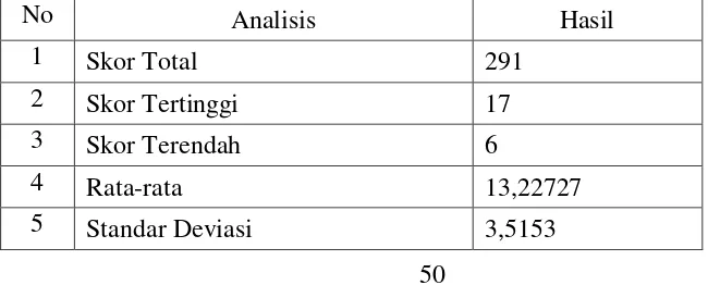 Tabel 6. Hasil Analisis Statistik Data Tingkat Pengetahuan Dan Pemahaman Taktik Dan Strategi Siswa Anggota Ekstrakurikuler Bola basket SMP Negeri 2 Ngaglik