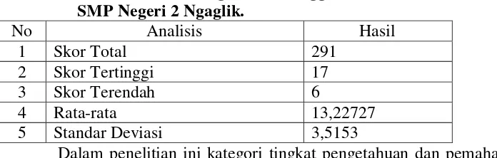 Tabel 9. Distribusi Frekuensi Tingkat Pengetahuan Dan Pemahaman Taktik 