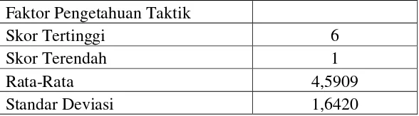 Tabel 10. Hasil Analisis Statistik Data Tingkat Pengetahuan Dan Pemahaman 