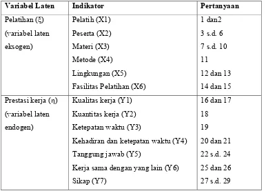 Tabel 1. Daftar Variabel Laten dan Indikator 