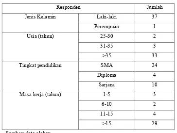 Tabel 3. Data Responden 