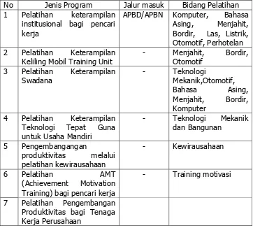 Tabel 7.  Jenis Program Pelatihan Keterampilan BLKPP Yogyakarta 