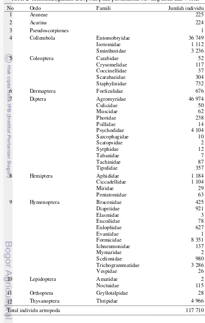 Tabel 2  Keanekaragaman artropoda pada pertanaman bawang daun dan wortel 