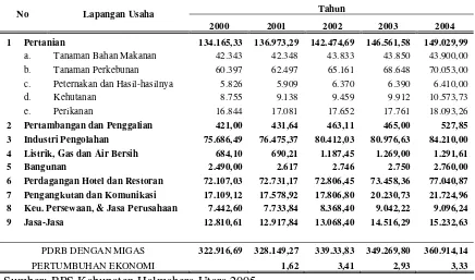 Tabel 8.  Produk Domestik Regional Bruto Kabupaten Halmahera Utara             Atas Dasar Harga Konstan  2000 Menurut Lapangan Usaha                               Tahun 2000 - 2004 (Juta Rupiah) 