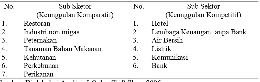 Tabel 15. Hasil Analisis LQ dan Shift Share tentang Sub Sektor Unggulan Komparatif dan Kompetitif di Halmahera Utara