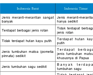Tabel 1.1 Karakteristik Flora yang Ada di Indonesia Barat dan Indonesia Timur