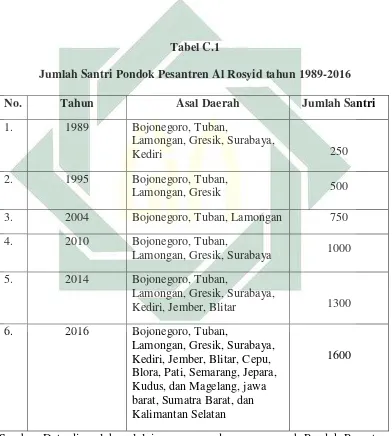    Tabel C.1  Jumlah Santri Pondok Pesantren Al Rosyid tahun 1989-2016 