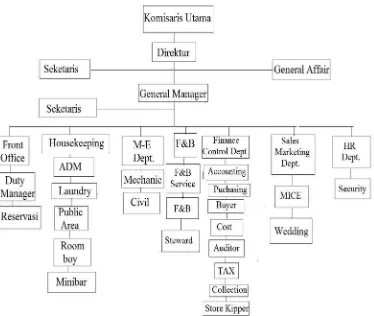 Gambar 3.1.StrukturOrganisasiHotel Madani Medan 